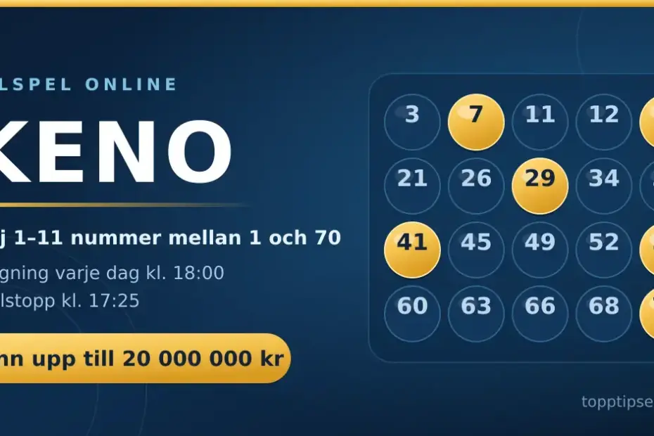 Grafik för Keno med rubriken "KENO", texten "Välj 1–11 nummer mellan 1 och 70", dragning varje dag kl. 18:00 och spelstopp kl. 17:25, samt ett rutnät med nummerbollar där några är markerade i guld.