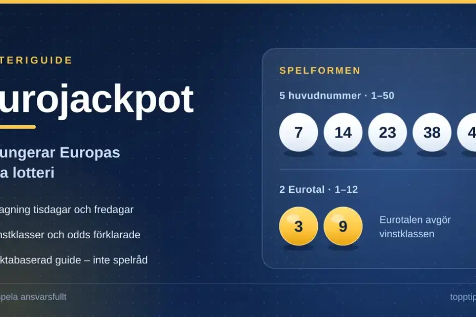 Grafik med rubriken "Eurojackpot – så fungerar Europas stora lotteri" på mörkblå bakgrund, med fem vita lottobollar för huvudnummer 1–50 och två gula bollar för Eurotal 1–12.