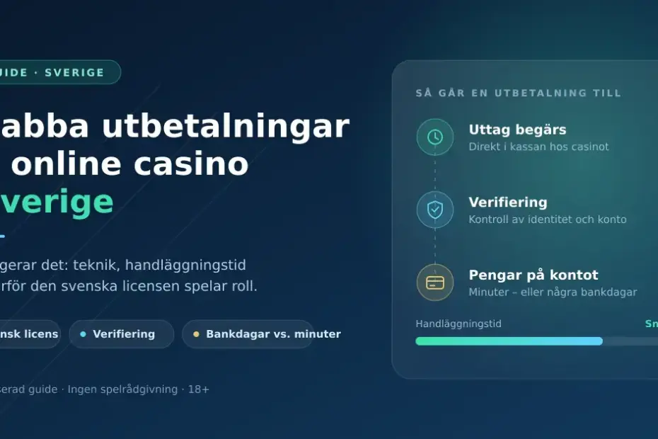 Grafik med rubriken "Snabba utbetalningar på online casino i Sverige" och en illustrerad steg-för-steg-lista som visar hur en utbetalning går till: uttag begärs, verifiering och pengar på kontot.