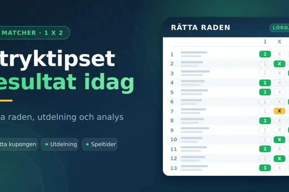 Grafik med rubriken "Stryktipset resultat idag" bredvid en stiliserad tipskupong som visar rätta raden med 13 matcher och tecknen 1, X och 2.