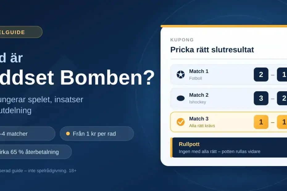 Grafik med rubriken "Vad är Oddset Bomben?" och en illustrerad spelkupong där rätt slutresultat i tre matcher är ifyllda, samt punkter om 2–4 matcher, insats från 1 krona per rad, cirka 65 % återbetalning och rullpott.