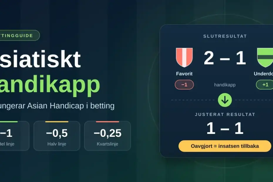 Grafik som förklarar asiatiskt handikapp, där en favorit med handikapp −1 vinner matchen med 2–1 och det justerade resultatet blir 1–1, vilket betyder att insatsen betalas tillbaka, tillsammans med exempel på hel-, halv- och kvartslinje.