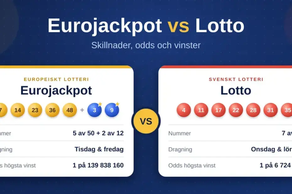 Jämförelse mellan Eurojackpot och Lotto som visar antal nummer, dragningsdagar och odds för högsta vinst för respektive lotteri.