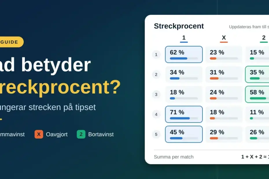 Grafik med rubriken "Vad betyder streckprocent?" bredvid en stiliserad tipskupong som visar streckprocent för tecknen 1, X och 2 i fem matcher, där siffrorna per match summerar till ungefär 100 %.