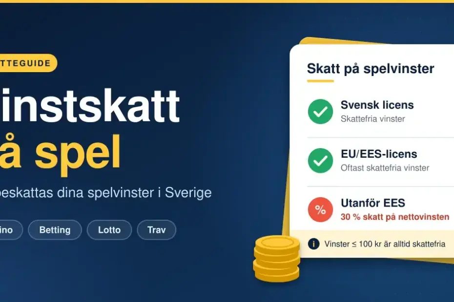 Grafik med rubriken "Vinstskatt på spel" bredvid ett informationskort som visar att spelvinster med svensk licens är skattefria, att vinster med EU/EES-licens oftast är skattefria och att spel utanför EES beskattas med 30 procent, omgivet av mynt, en tärning och en spelmarker.