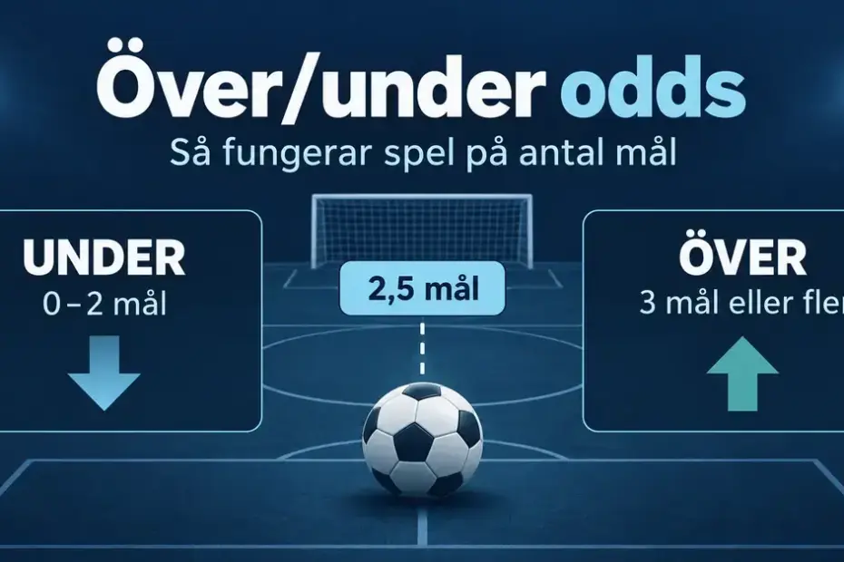 Grafik med en fotboll och mållinjen 2,5 som visar att under innebär 0–2 mål och över innebär 3 mål eller fler totalt i matchen.