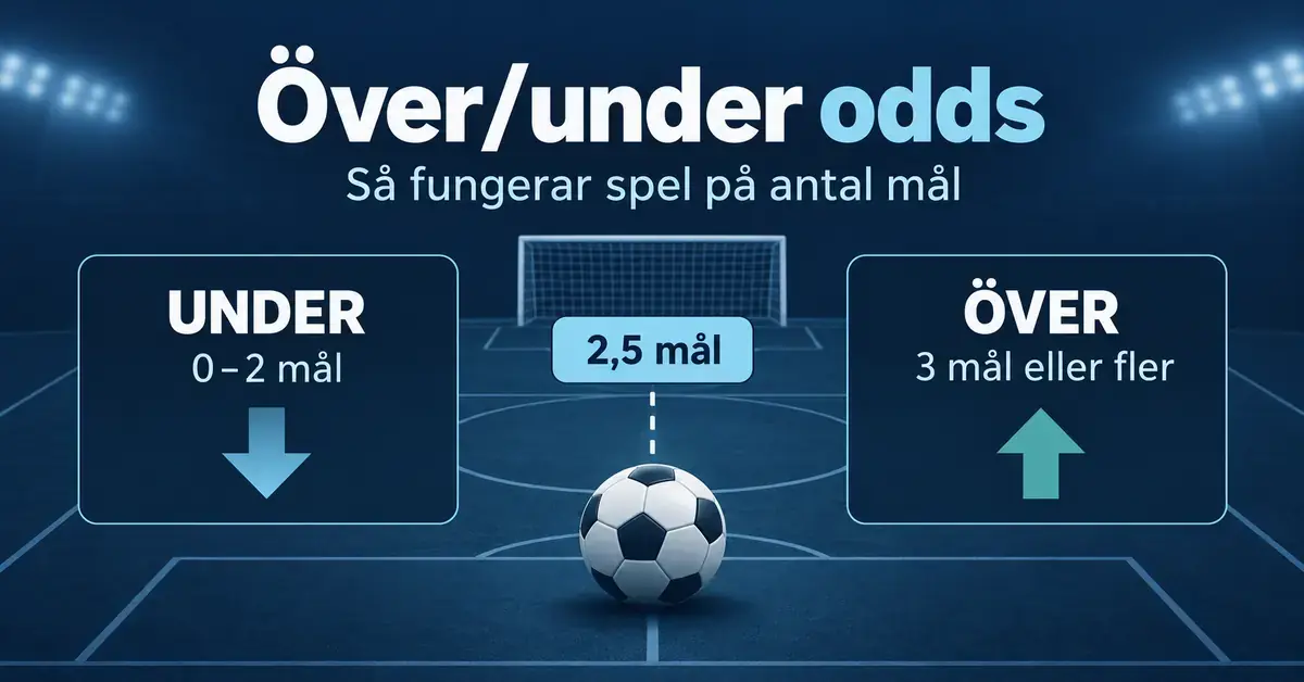 Grafik med en fotboll och mållinjen 2,5 som visar att under innebär 0–2 mål och över innebär 3 mål eller fler totalt i matchen.